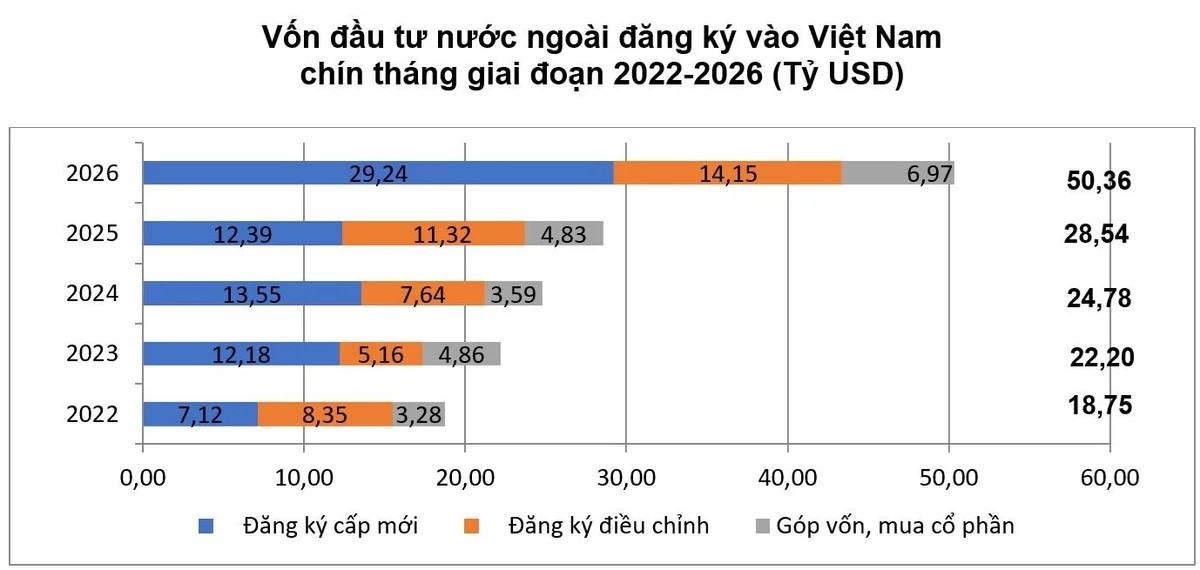 9-thang-fdi-3.jpg?md5=EPiyisQPqrqfhNzieEf2mQ&expires=1791027518