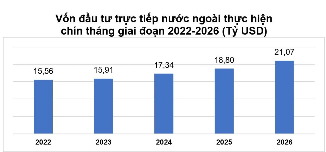 9-thang-fdi.jpg?md5=gggw3iIqBot7ULJ8AeI_0Q&expires=1791027518