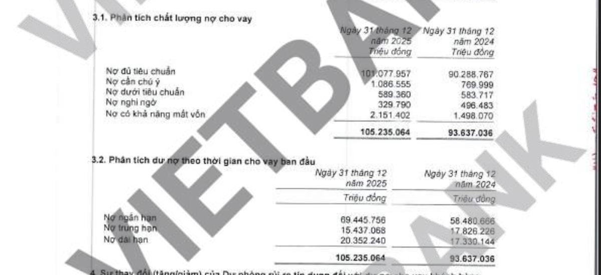 Ngân hàng TMCP Việt Nam Thương Tín (Vietbank, mã CK: VBB) vừa công bố báo cáo tài chính với lợi nhuận đạt 1.531,5 tỷ đồng, hoàn thành 87,5% kế hoạch năm 2025.