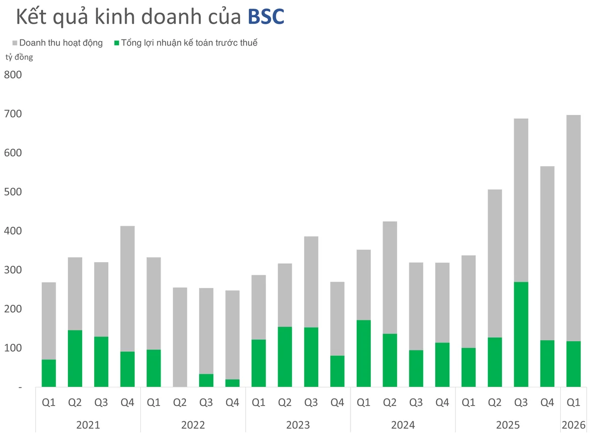 ĐHĐCĐ Chứng khoán BIDV (BSC): Mục tiêu lợi nhuận 700 tỷ đồng năm 2026, mục tiêu nâng quy mô vốn lên 11.000 tỷ đồng
