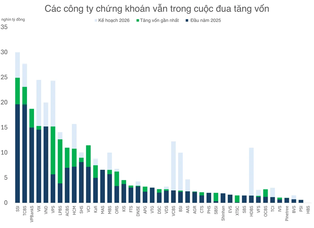 Chứng khoán TCBS tăng vốn lên 27,7 nghìn tỷ đồng ngay quý II/2026