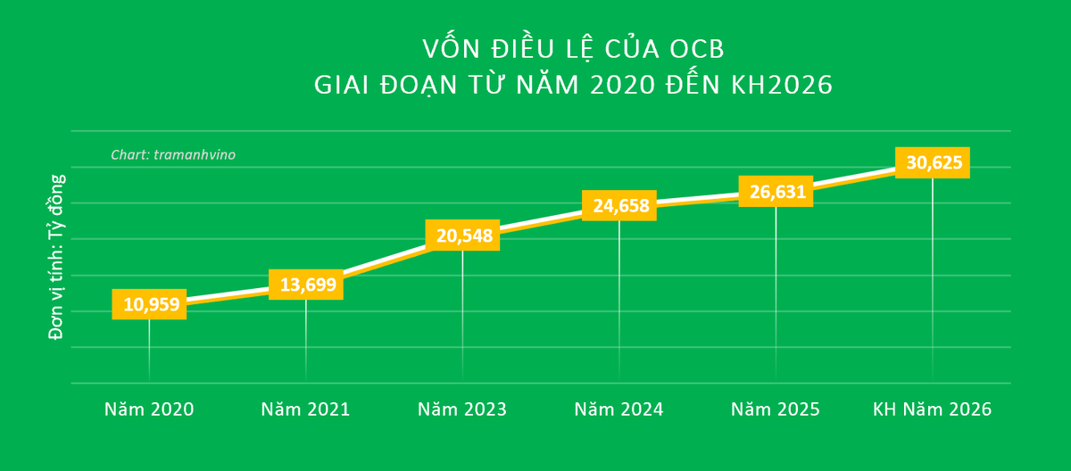 vốn điều lệ OCB