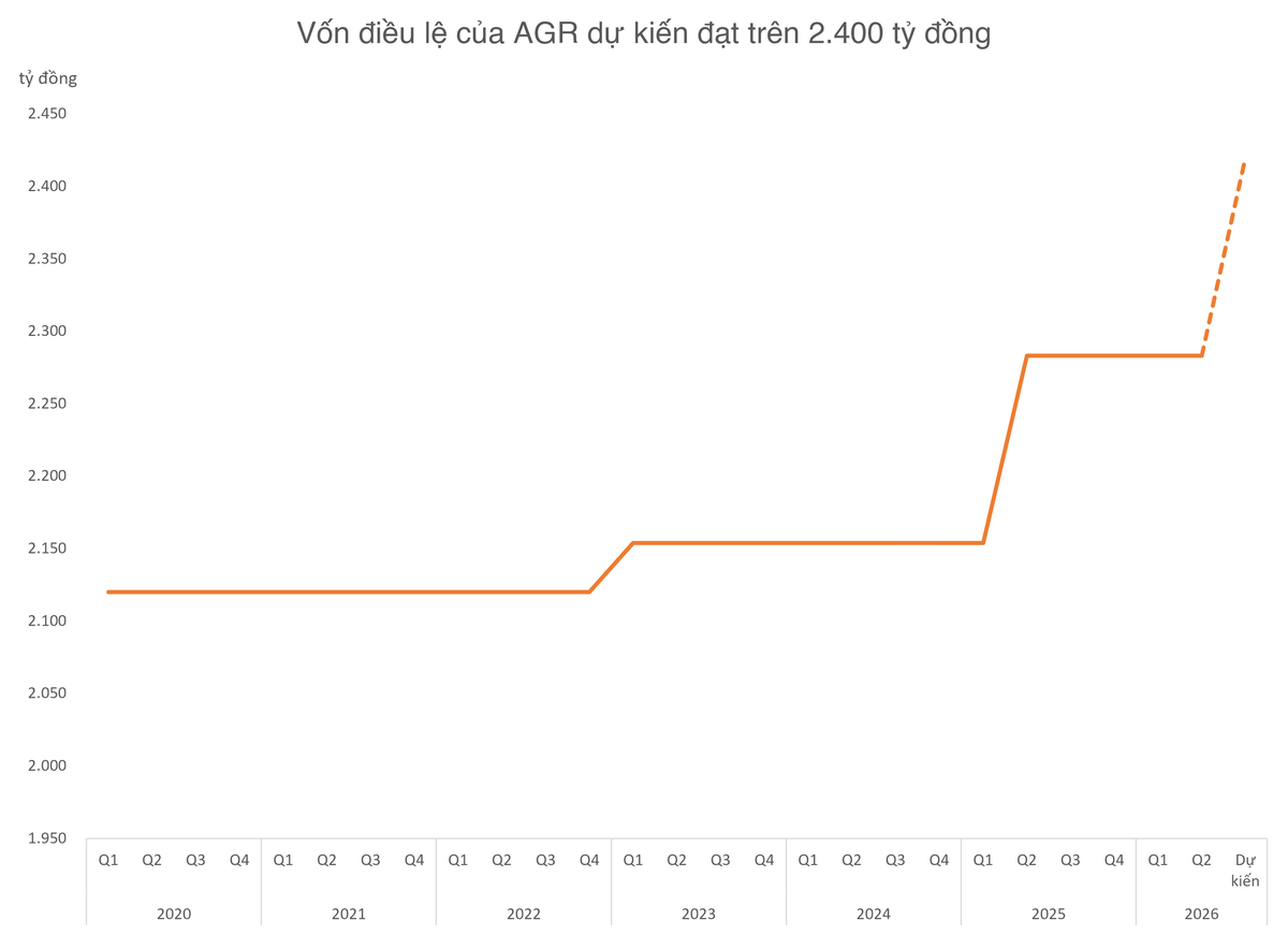 Chứng khoán AGR nâng vốn điều lệ vượt 2.400 tỷ, đón cựu CEO VIX vào ghế Quyền Tổng giám đốc