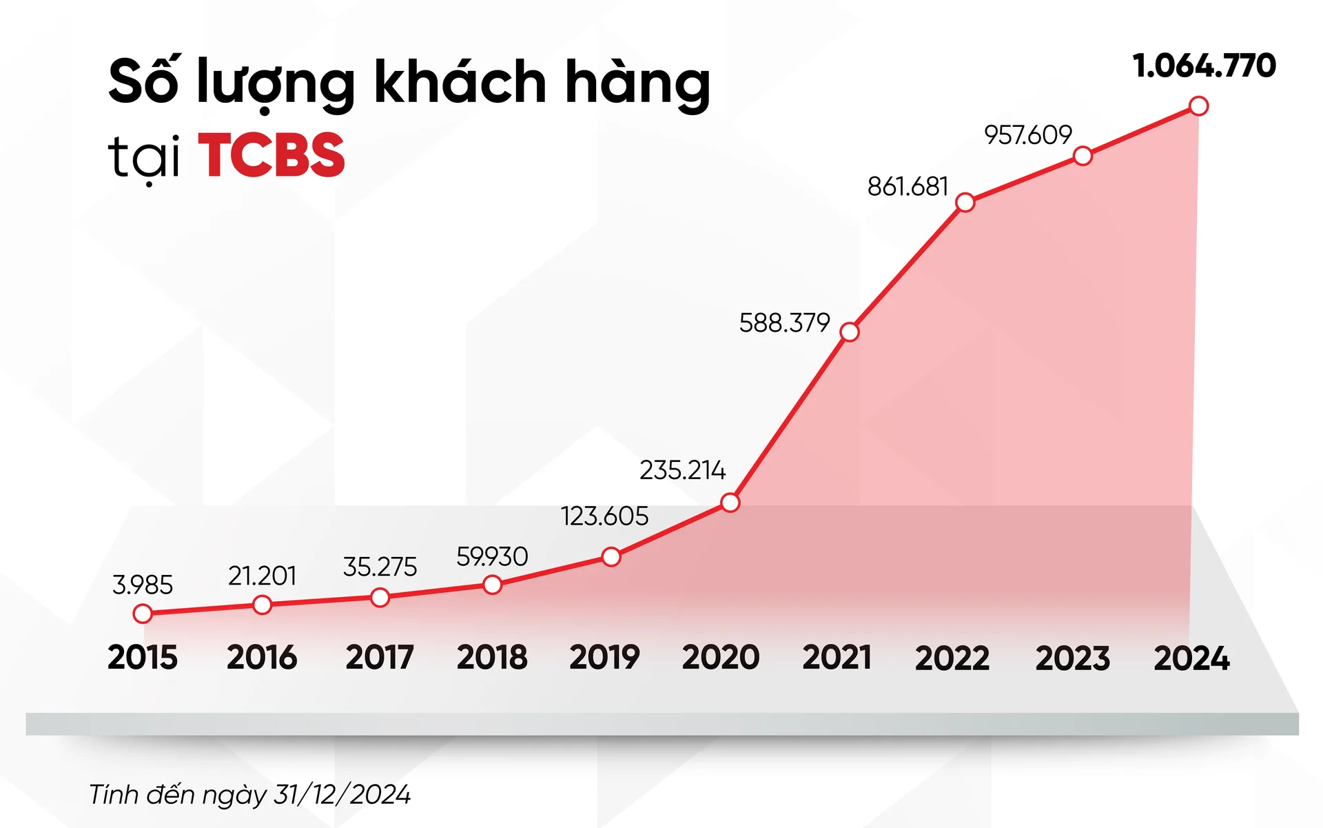 TCBS: Khi trâu chậm không uống nước đục